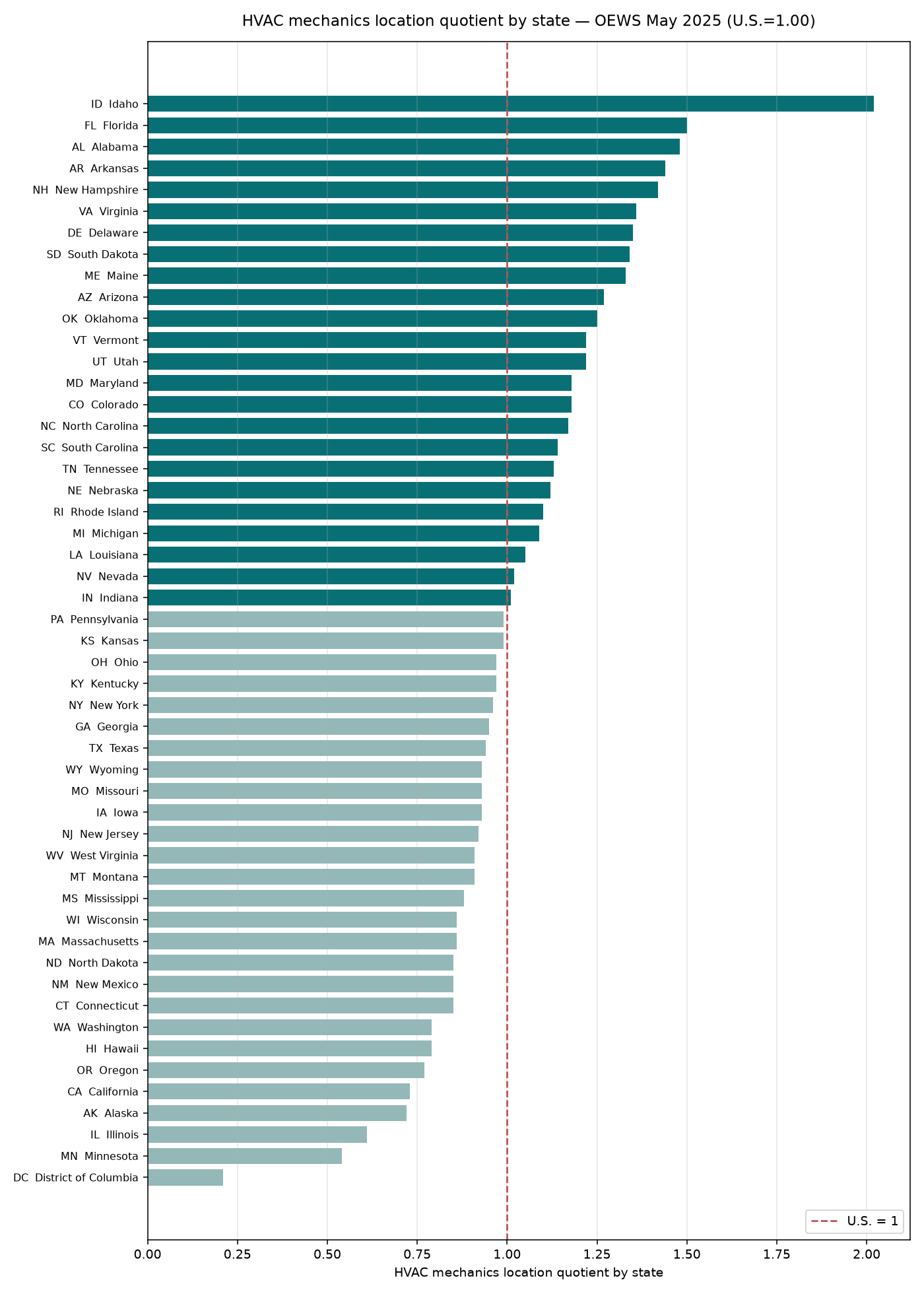 Horizontal bar chart of HVAC location quotient by state