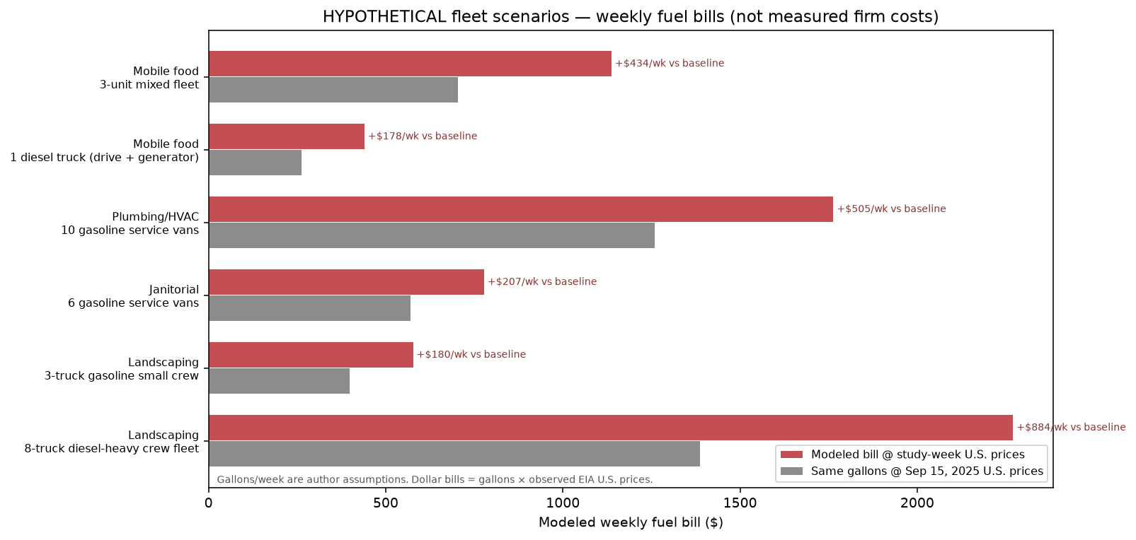 Horizontal bar chart comparing hypothetical weekly fleet fuel bills at study-week versus September 2025 baseline U.S. prices