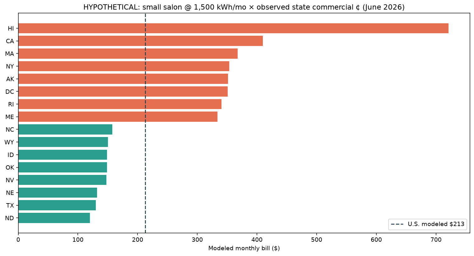 Horizontal bars of hypothetical small-salon monthly electricity bills for the eight lowest and eight highest commercial-rate states