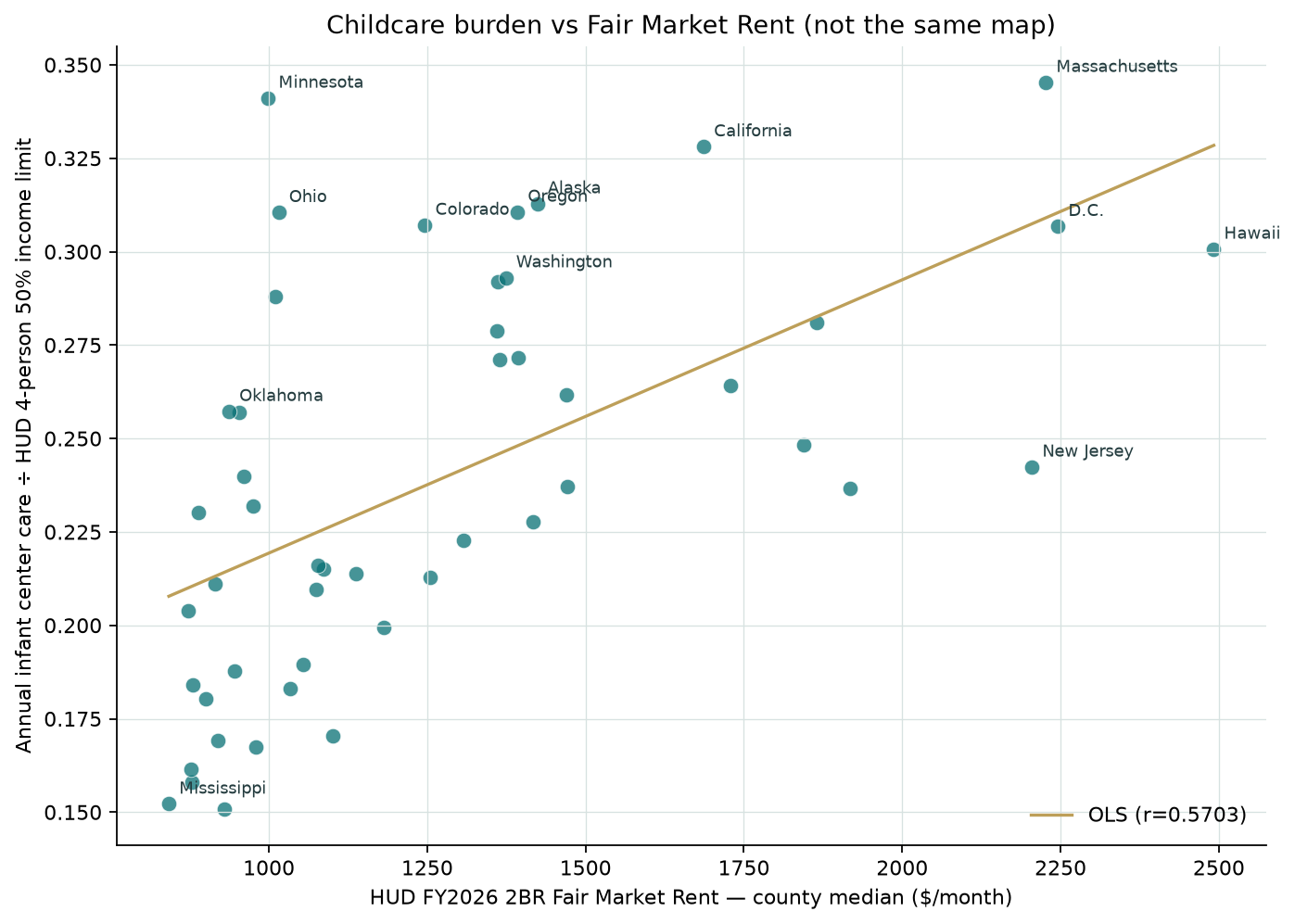 Scatter plot of infant care as a share of HUD 50 percent income limits versus county-median 2-bedroom Fair Market Rent by state, showing only moderate correlation.