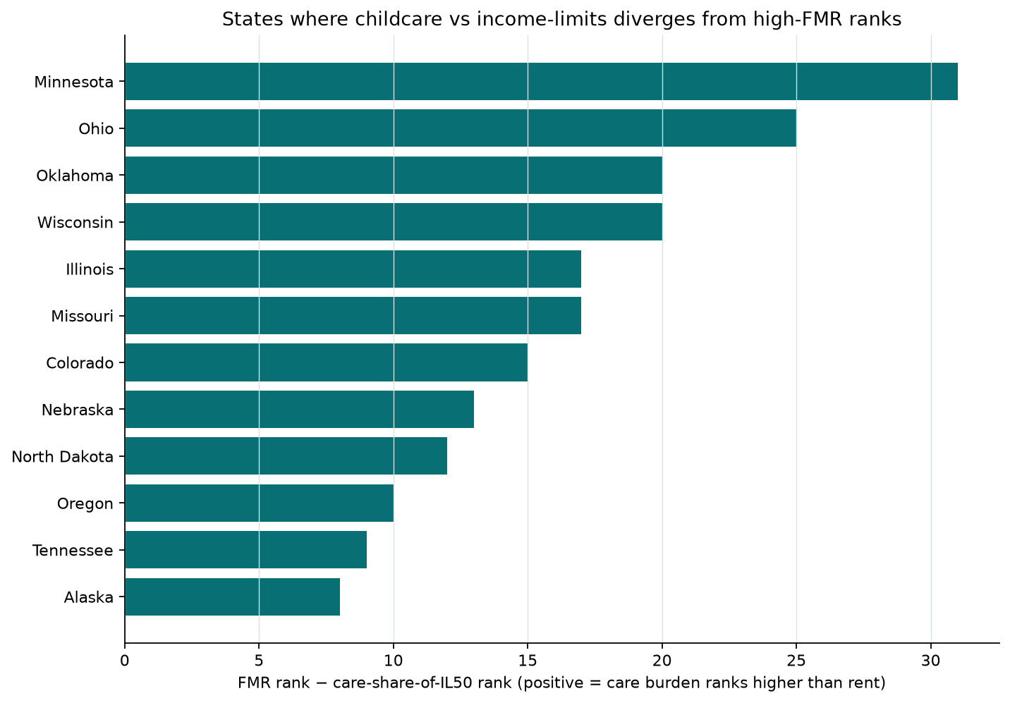 Horizontal bar chart of states where childcare-versus-income-limit ranks exceed Fair Market Rent ranks, led by Minnesota and Ohio.