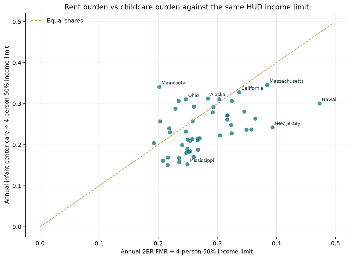 Scatter comparing annual 2-bedroom Fair Market Rent and annual infant care, each as a share of the same HUD 50 percent income limit, with an equal-share reference line.