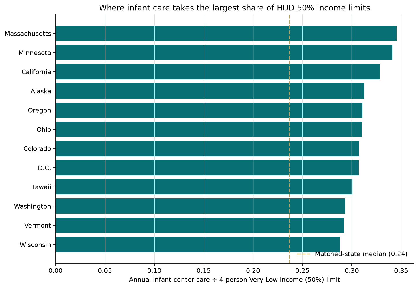 Horizontal bar chart of states with the highest annual infant center care as a share of HUD 4-person 50 percent income limits, led by Massachusetts and Minnesota.