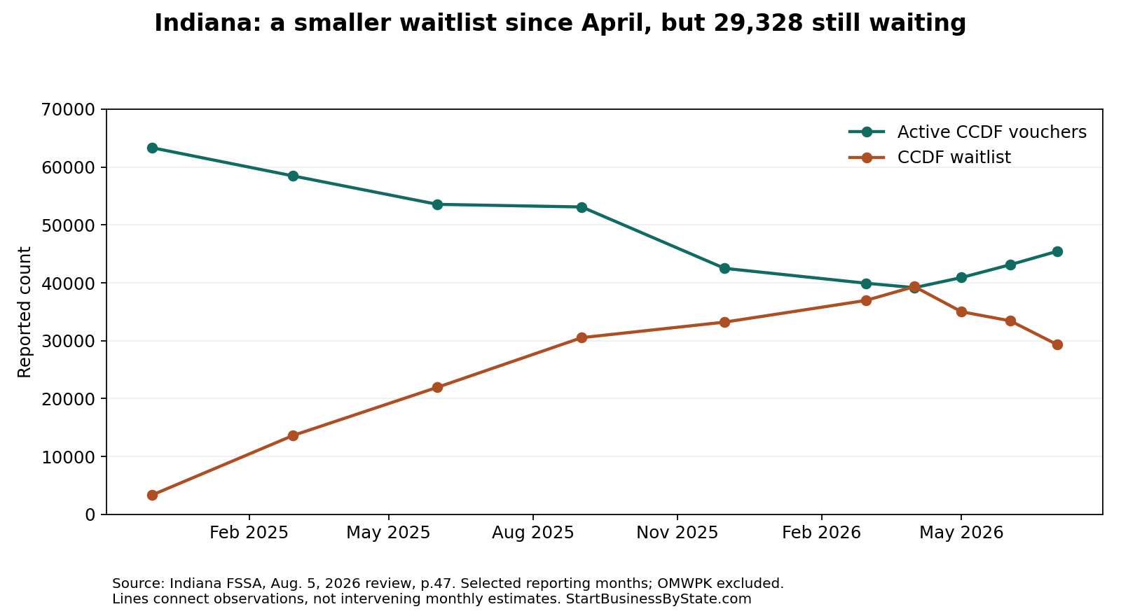 Indiana active CCDF vouchers and waitlist at ten published observations, December 2024 through July 2026.