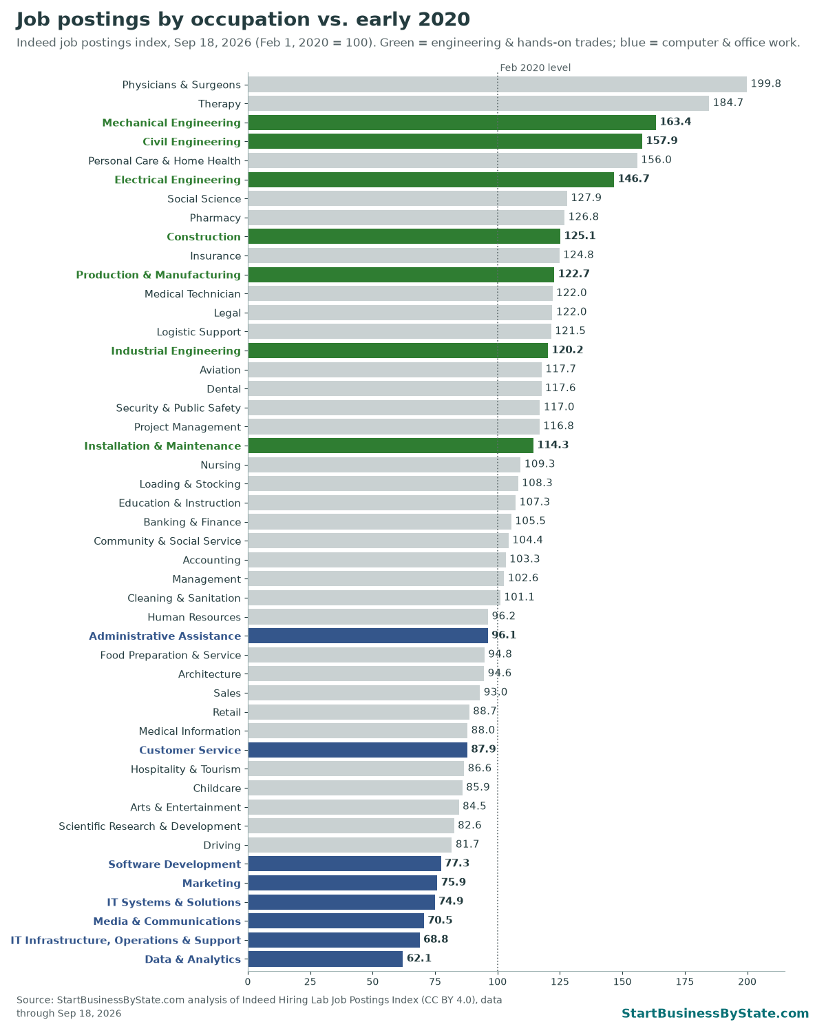 Bar chart ranking 47 Indeed job categories by postings index on Sep 18, 2026. Physicians and surgeons lead at 199.8. Mechanical engineering 163.4, civil engineering 157.9, electrical engineering 146.7 and construction 125.1 rank high. Software development 77.3 and data and analytics 62.1 are near the bottom.