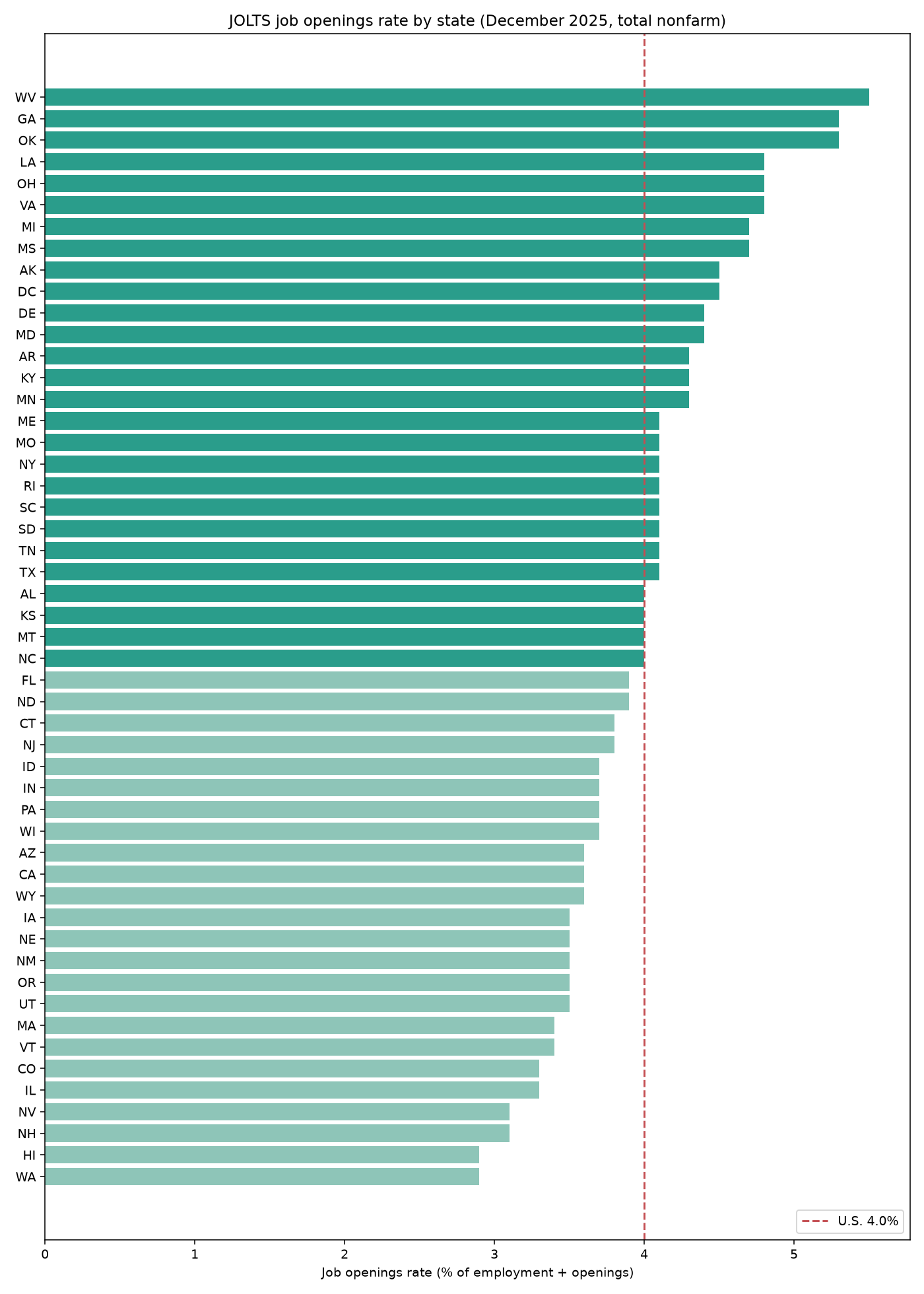 Horizontal bar chart ranking states by JOLTS job openings rate