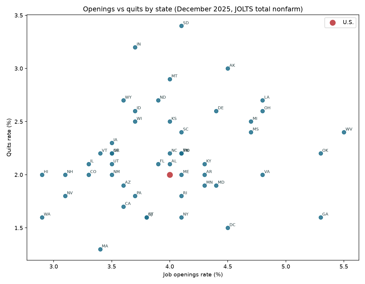 Scatter plot of job openings rate versus quits rate by state