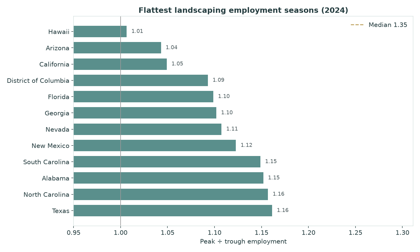 Horizontal bar chart of states with the flattest landscaping employment seasons in 2024