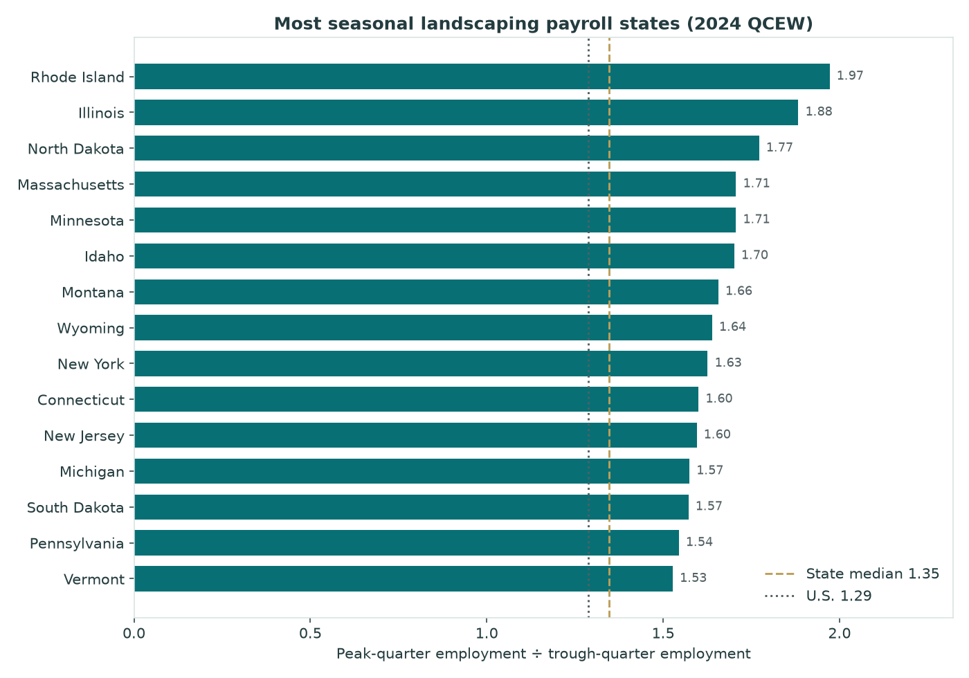 Horizontal bar chart of the fifteen U.S. states with the highest landscaping peak-to-trough employment ratios in 2024