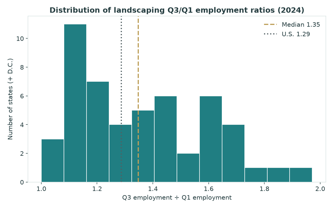 Histogram of state Q3 to Q1 landscaping employment ratios in 2024