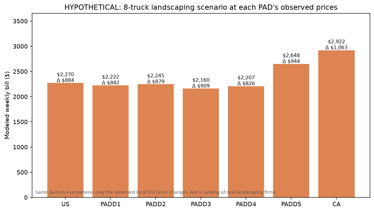 Bar chart of hypothetical eight-truck landscaping weekly fuel bills evaluated at each PAD observed price