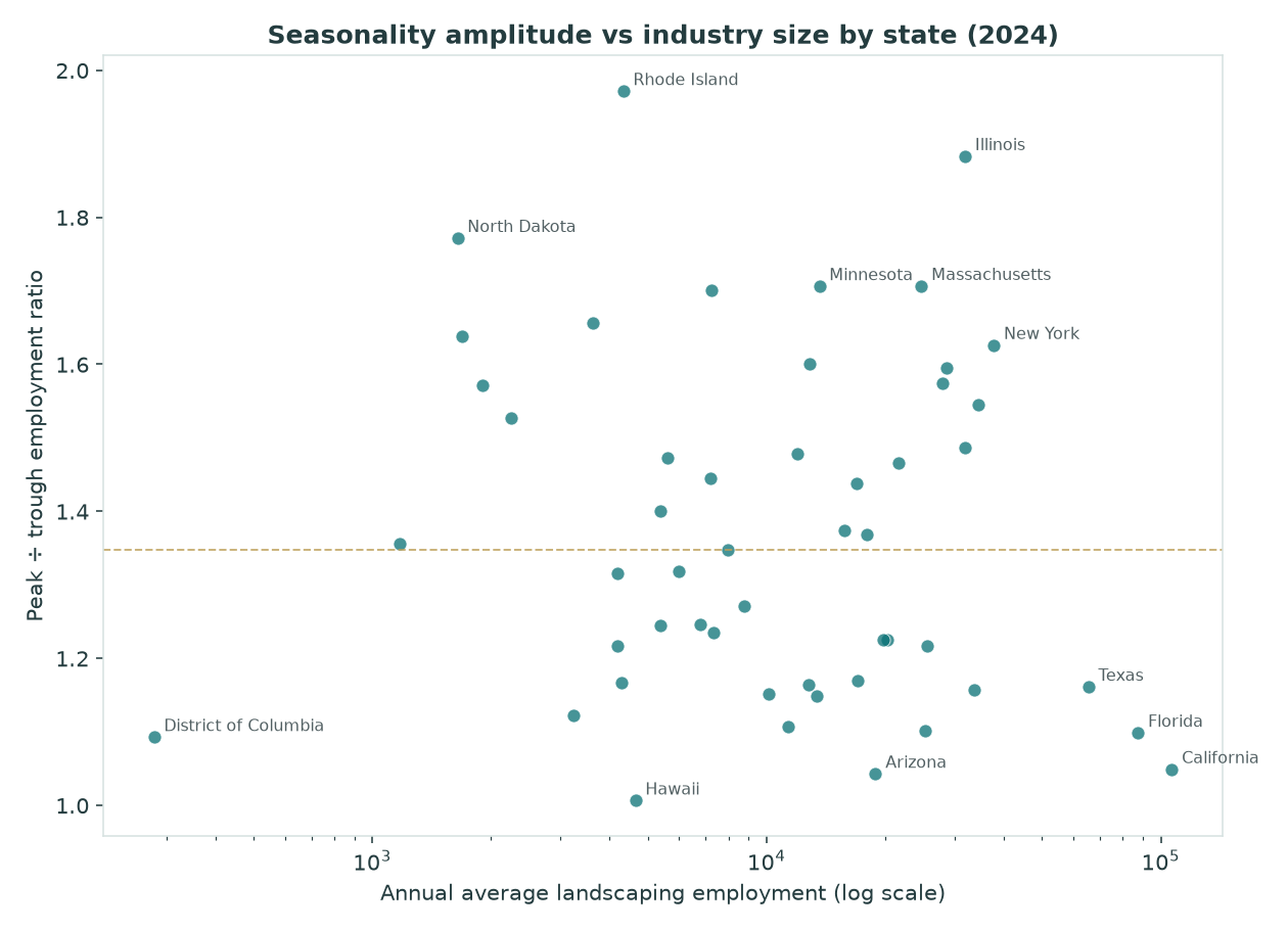 Scatter plot of annual average landscaping employment versus peak-to-trough seasonality ratio by state