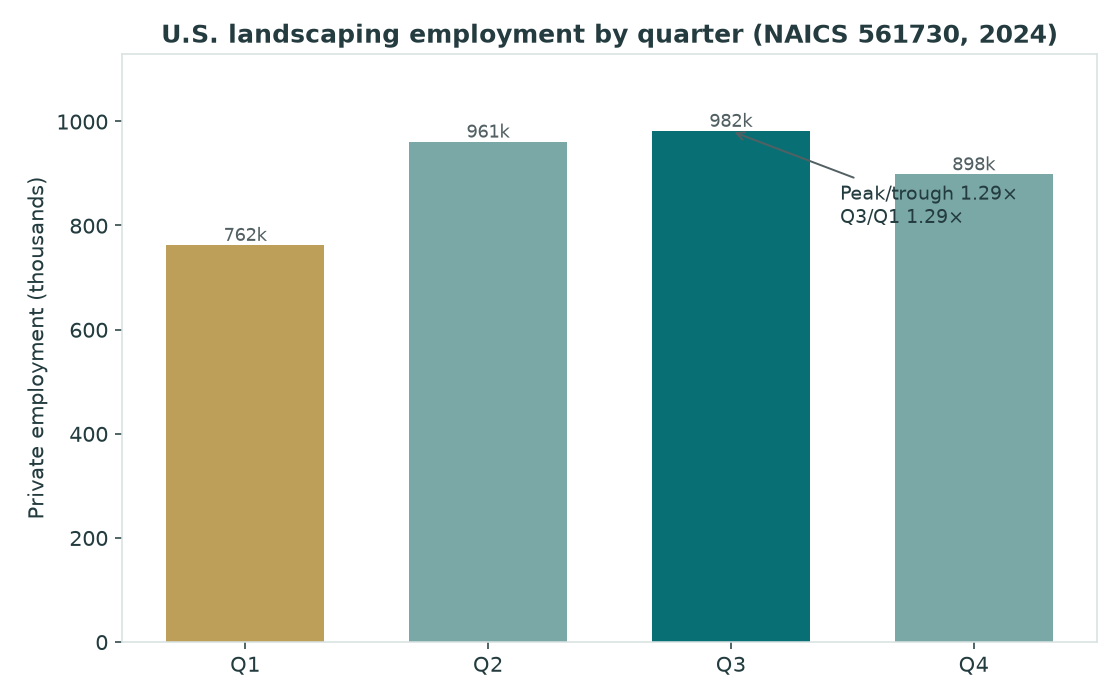 Bar chart of U.S. private landscaping employment by quarter in 2024 showing Q3 peak and Q1 trough