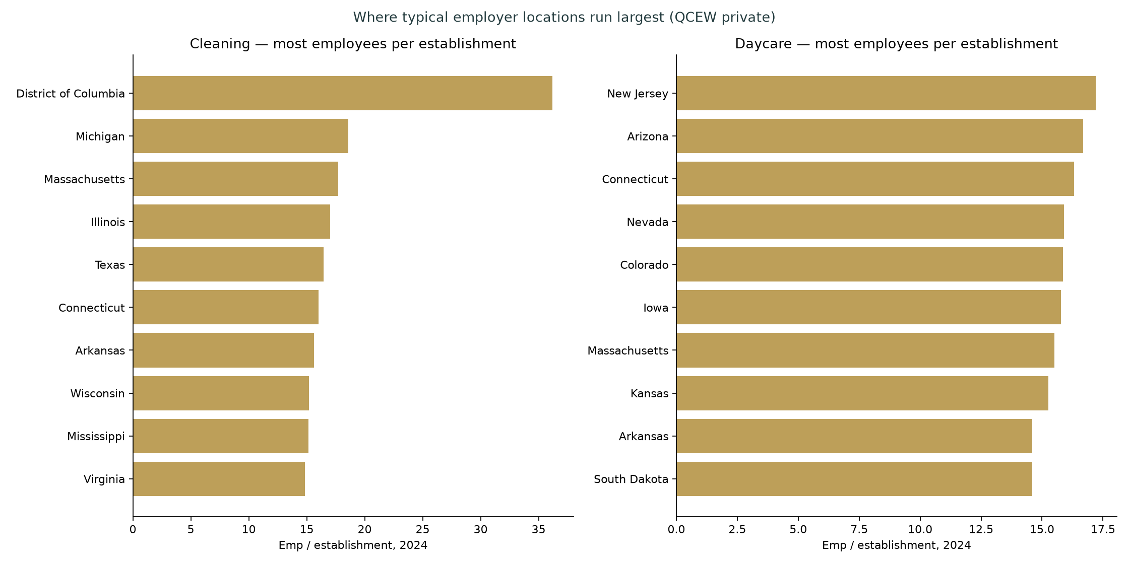 Two panel bar charts of states with the most employees per establishment for cleaning and daycare in 2024.