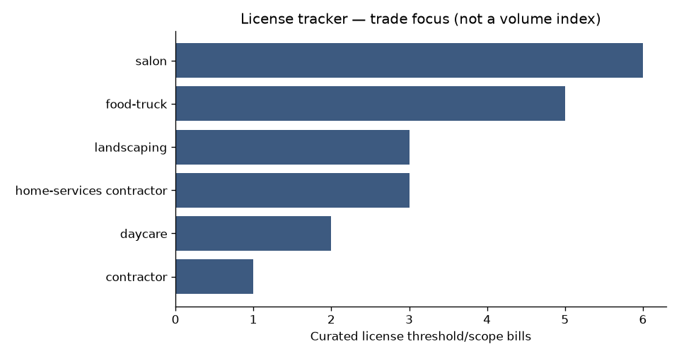 Horizontal bar chart of curated license threshold and scope bills by trade focus
