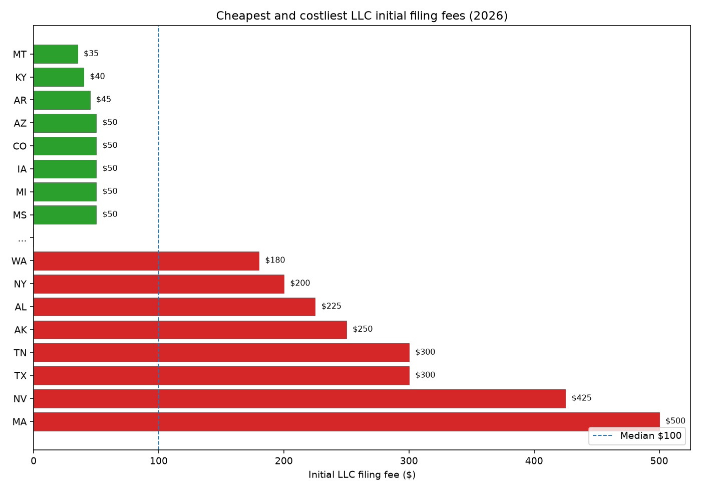 Bar chart of cheapest and costliest LLC initial filing fees by state 2026