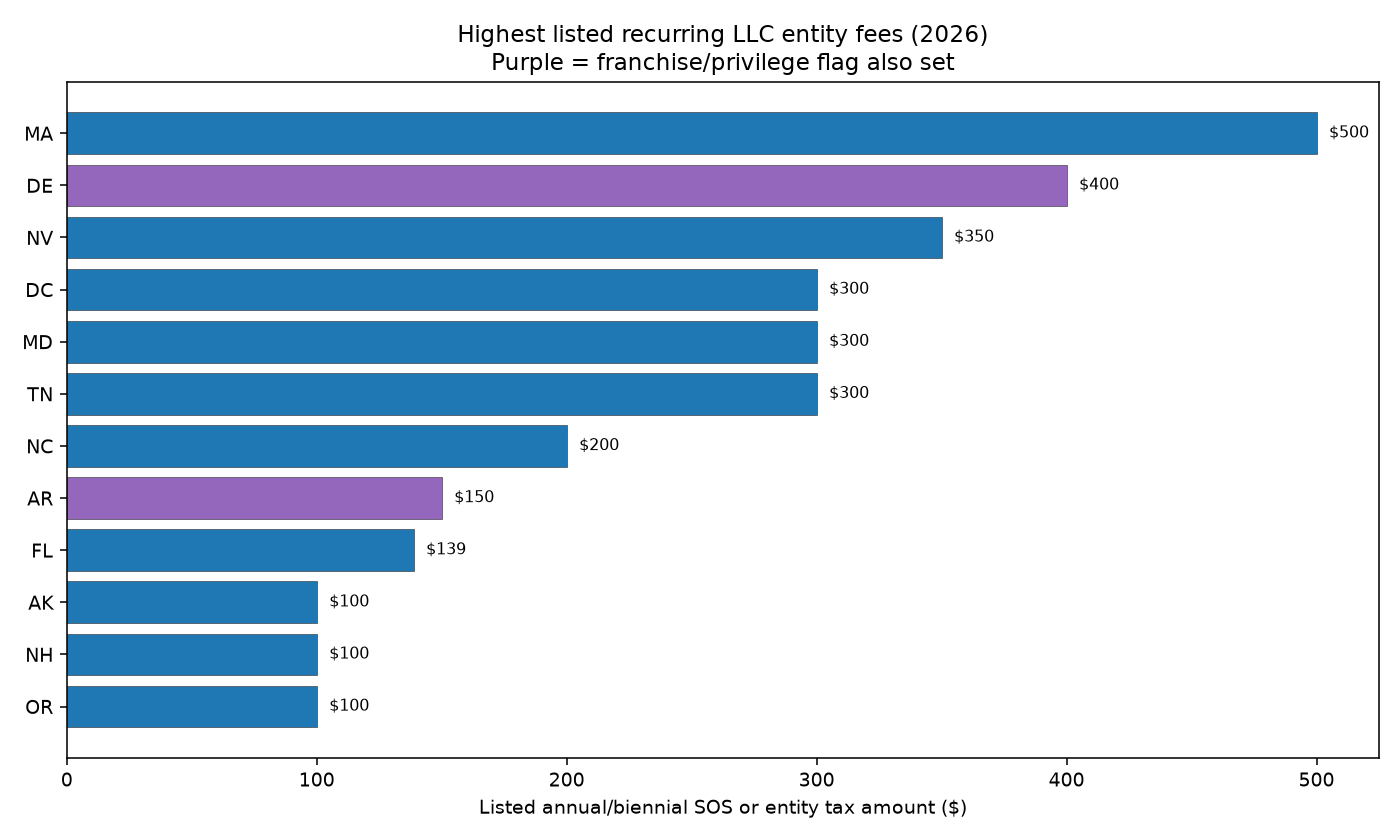 Bar chart of highest listed recurring LLC entity fees by state 2026