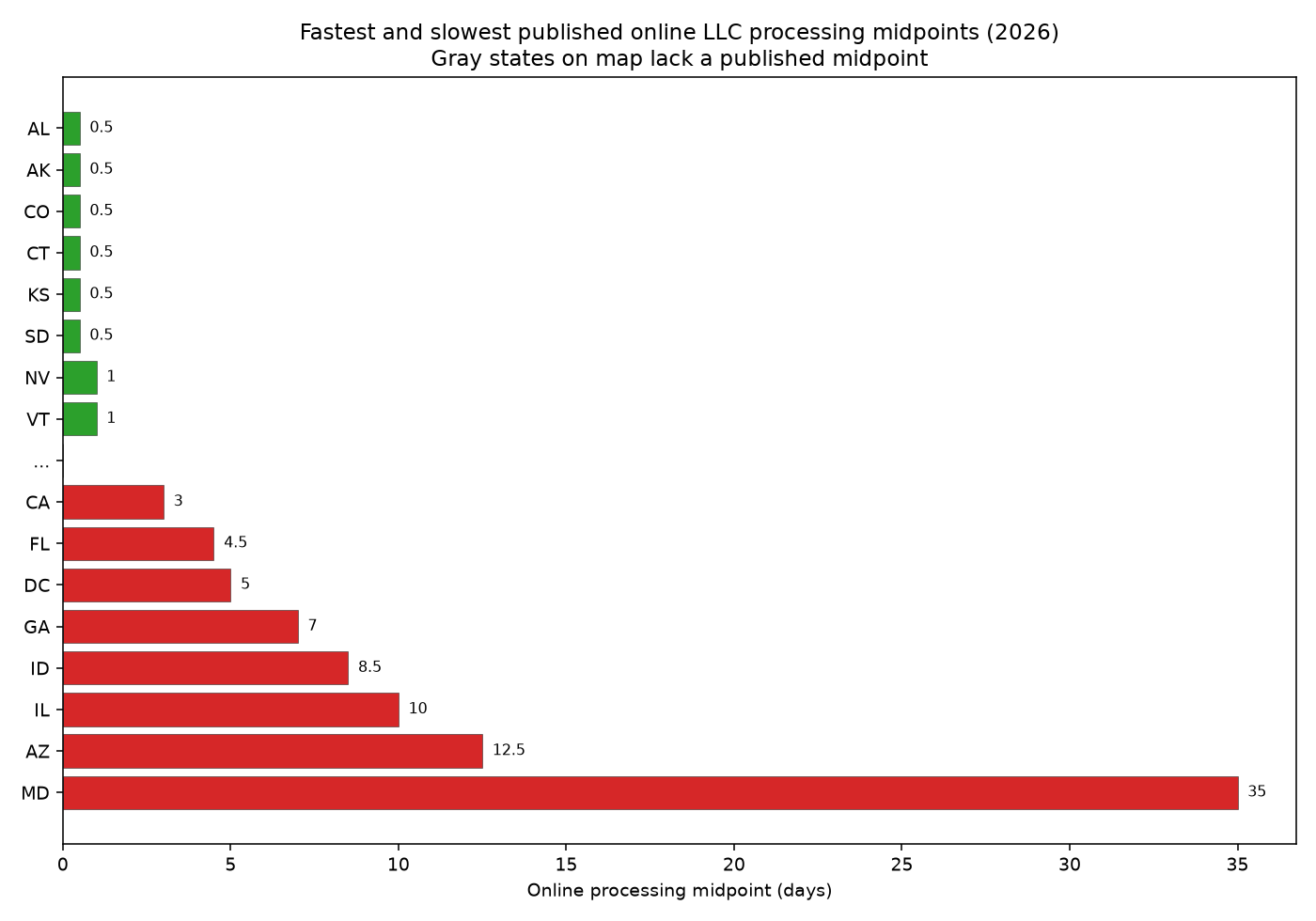 Bar chart of fastest and slowest published online LLC processing midpoints by state 2026