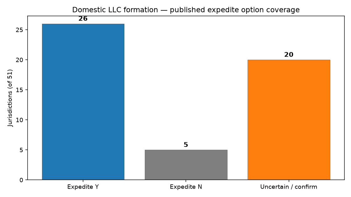 Bar chart of LLC formation expedite option coverage across 51 US jurisdictions 2026