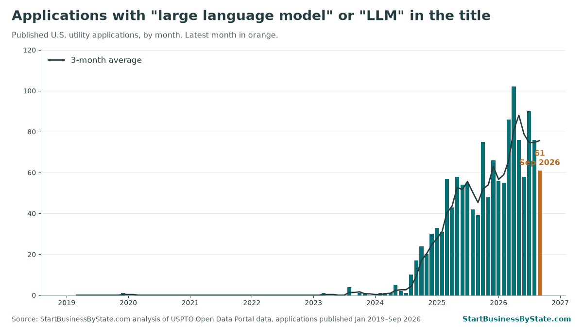 Bar chart of published patent applications with large language model or LLM in the title, by month. Yearly: 7 in 2023, 112 in 2024, 601 in 2025, 660 in January–September 2026. September 2026: 61.