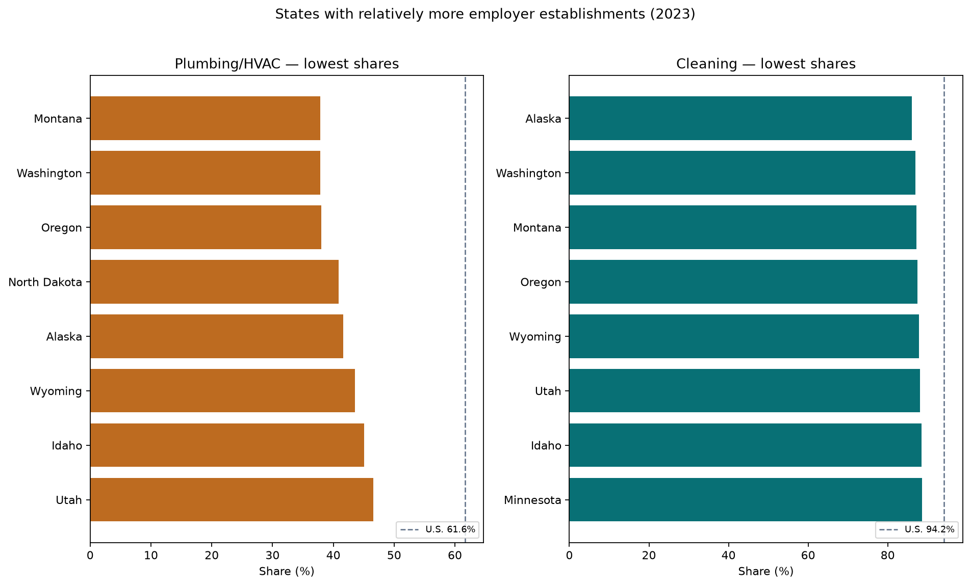 Two panel bar charts of states with the lowest nonemployer shares for plumbing/HVAC and cleaning in 2023.