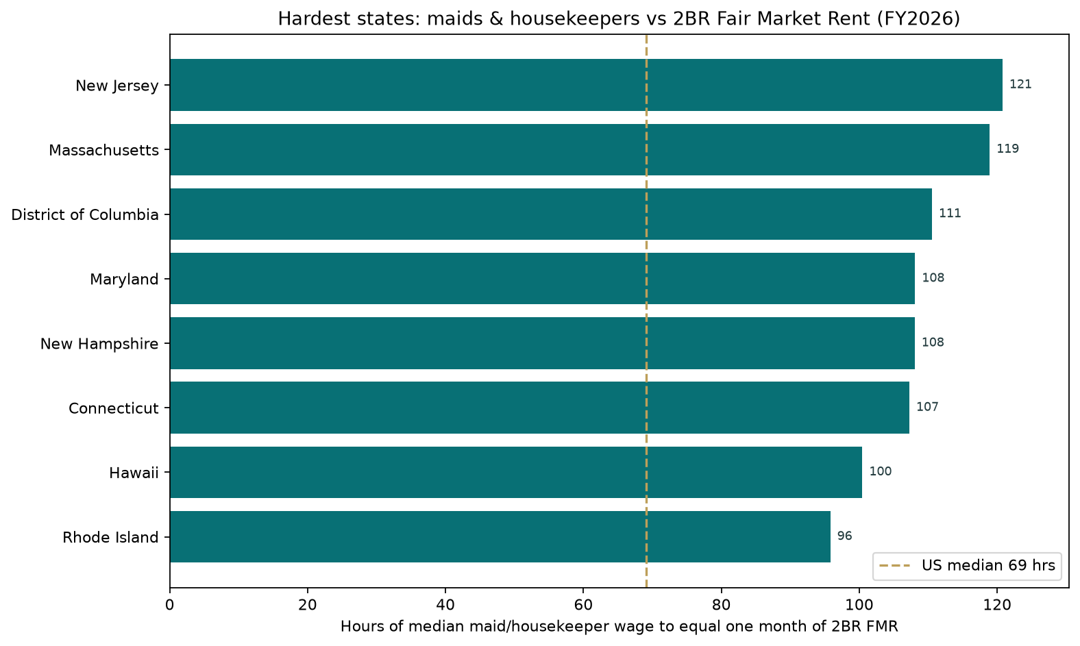 Horizontal bar chart of states requiring the most hours of median maid and housekeeper wage to equal one month of 2-bedroom Fair Market Rent, led by New Jersey and Massachusetts.