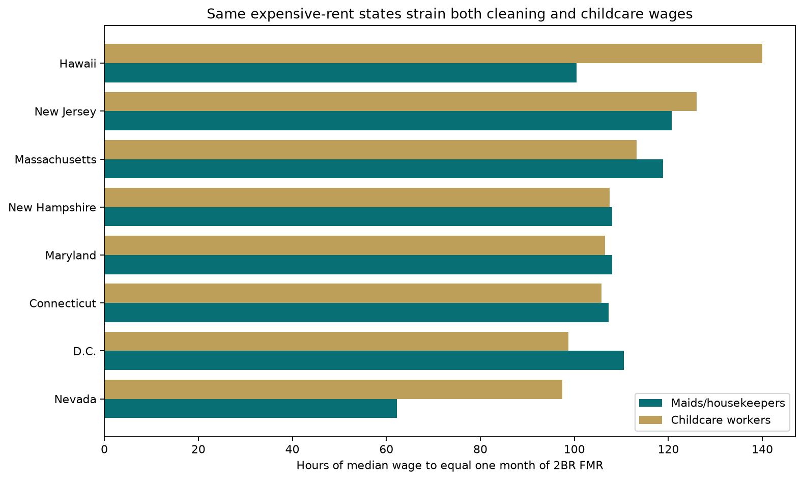 Grouped horizontal bars comparing maid and childcare hours-to-rent in the hardest childcare states.