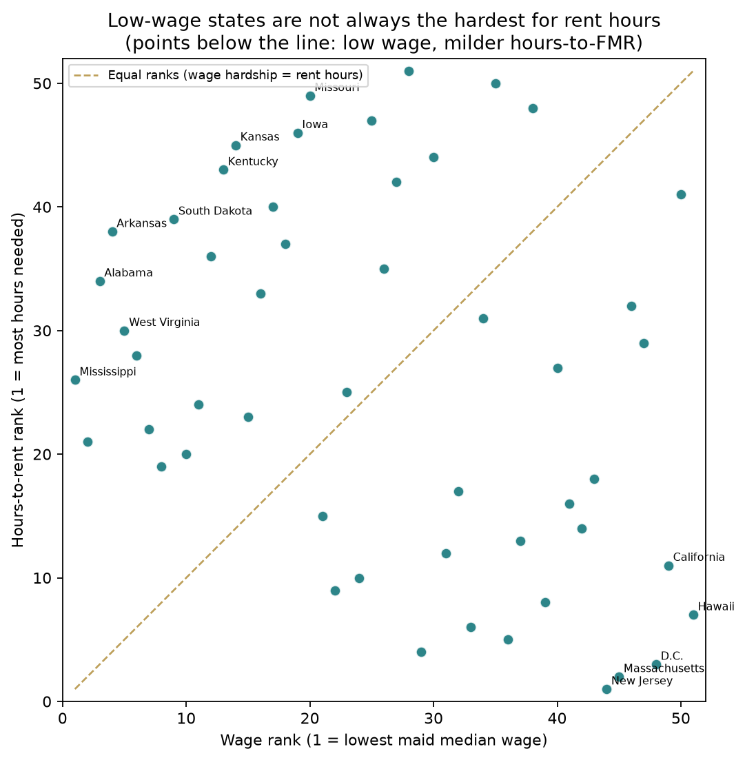 Scatter comparing each state’s low-wage rank to its hours-to-rent hardship rank for maids and housekeepers, with a diagonal equality line.