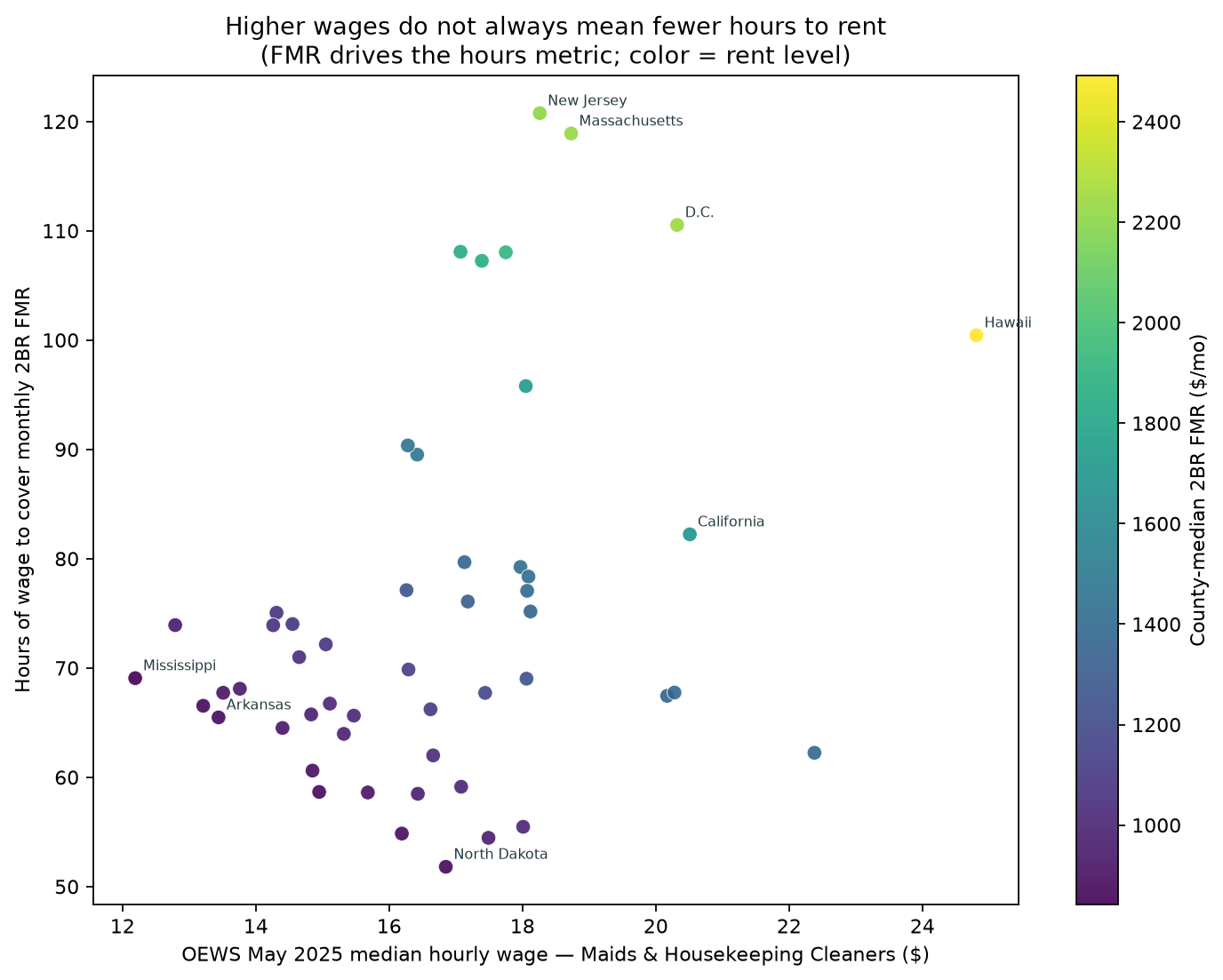Scatter plot of maid median hourly wage versus hours needed to cover 2-bedroom Fair Market Rent, with points colored by FMR level.