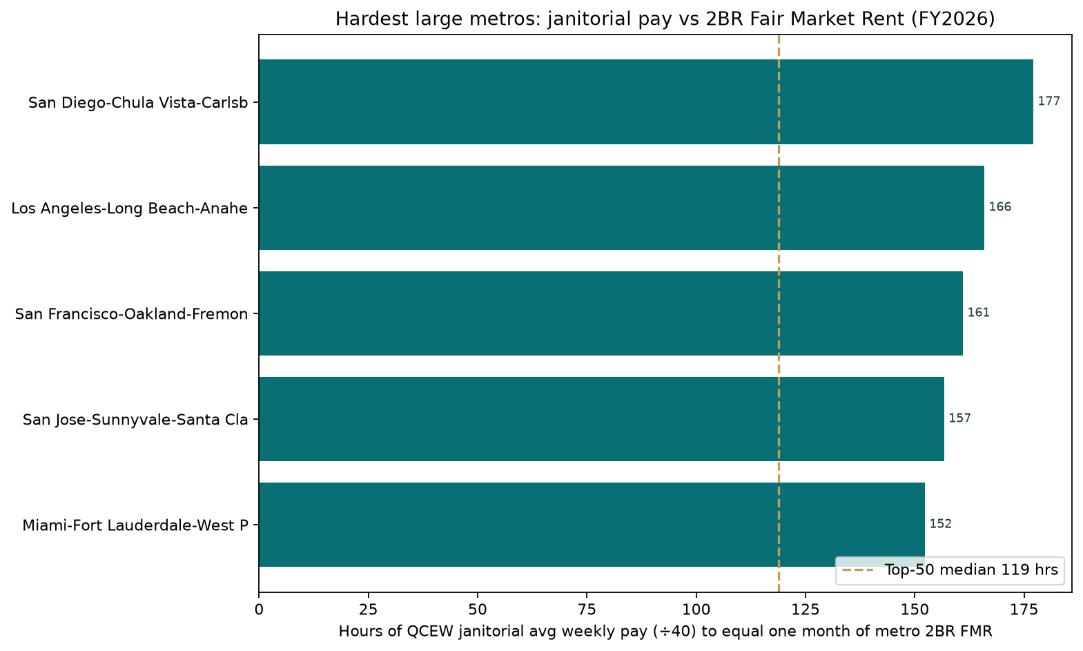 Horizontal bar chart of hardest metros for janitorial hours to cover 2BR Fair Market Rent