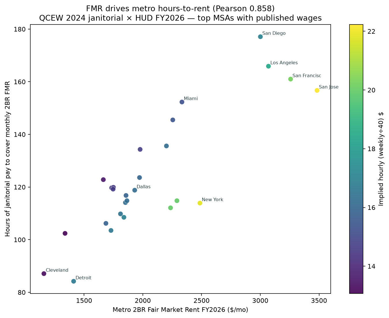 Scatter plot of metro 2BR FMR versus janitorial hours-to-rent