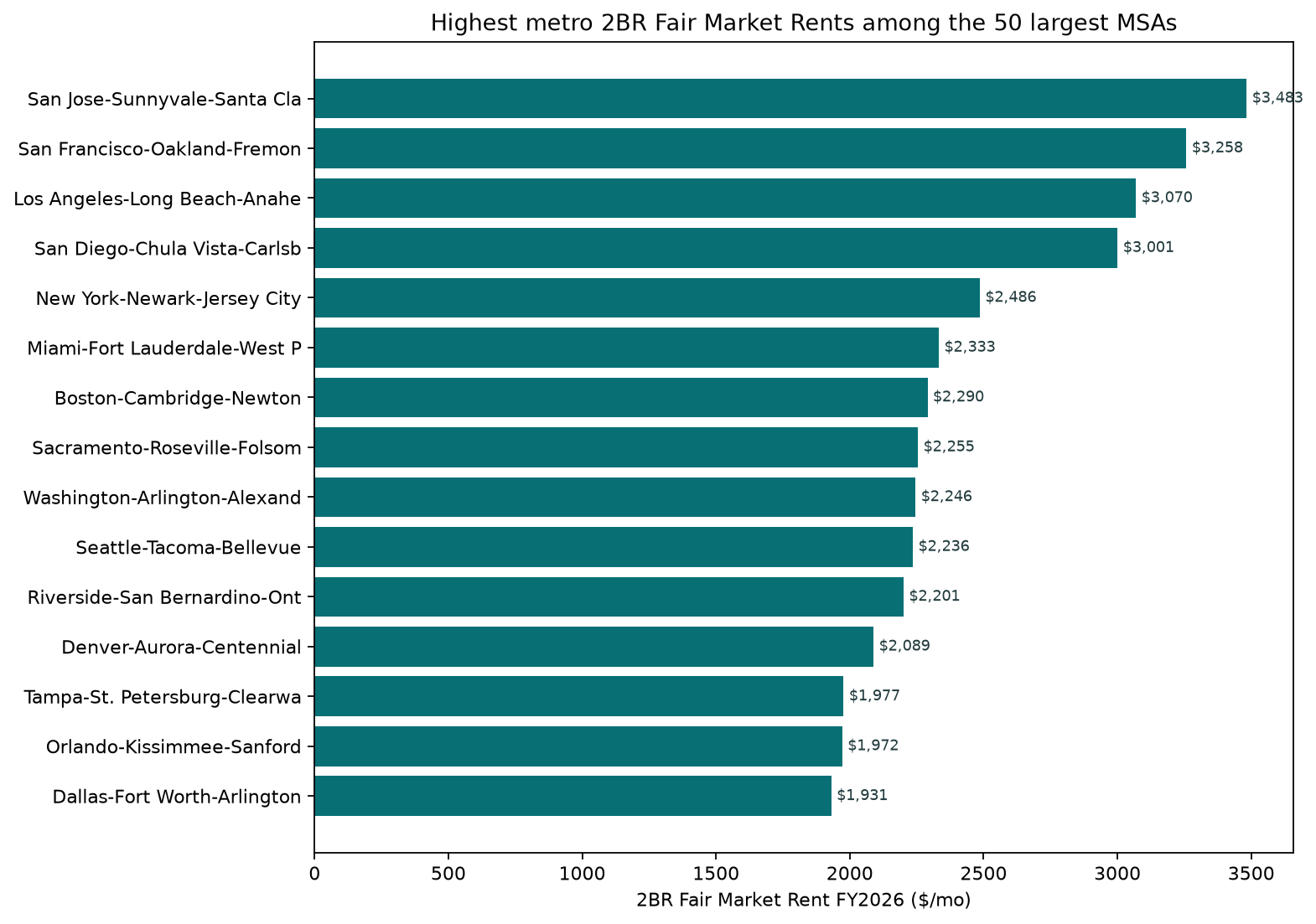 Horizontal bar chart of highest 2BR Fair Market Rents among the 50 largest MSAs