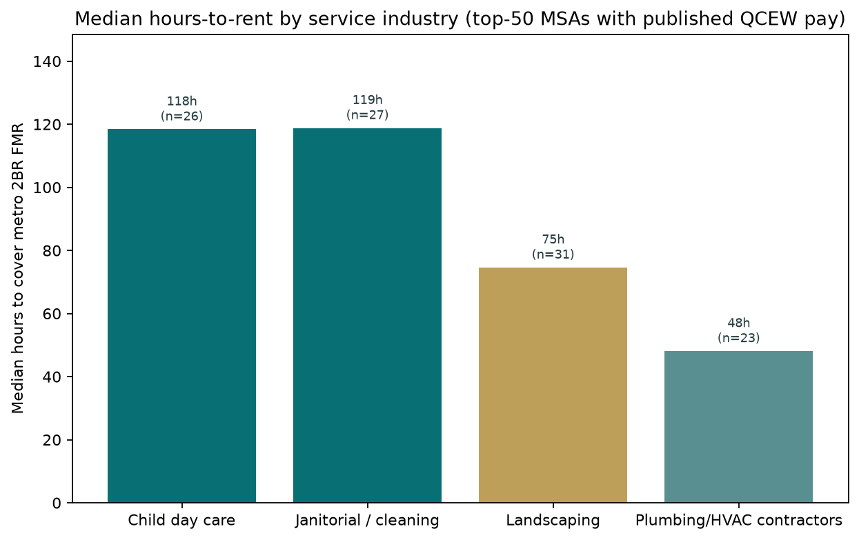 Bar chart of median hours-to-rent by service industry among large metros