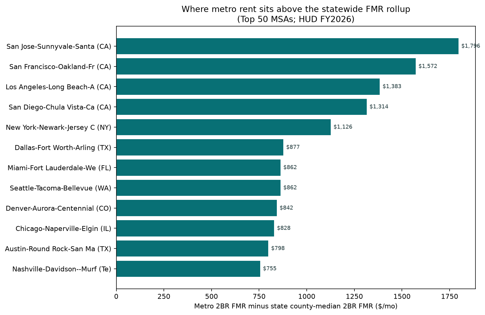 Bar chart of metro 2BR FMR premium over statewide county-median FMR for large MSAs