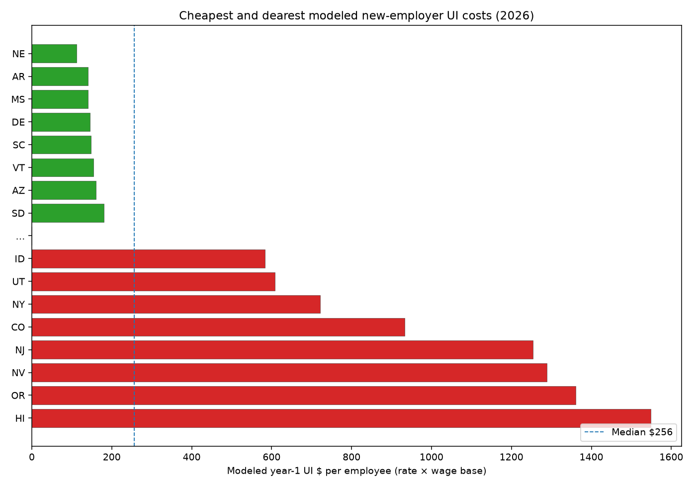 Bar chart of cheapest and dearest modeled new-employer UI costs by state 2026