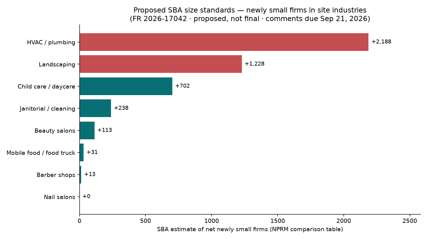 Horizontal bar chart of SBA estimated net newly small firms by site industry under the proposed size standards NPRM