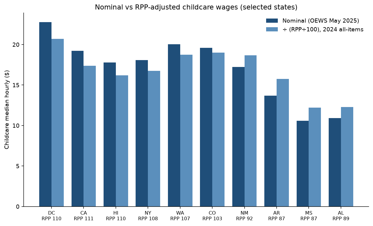 Bar chart comparing nominal and RPP-adjusted childcare median hourly wages for selected states