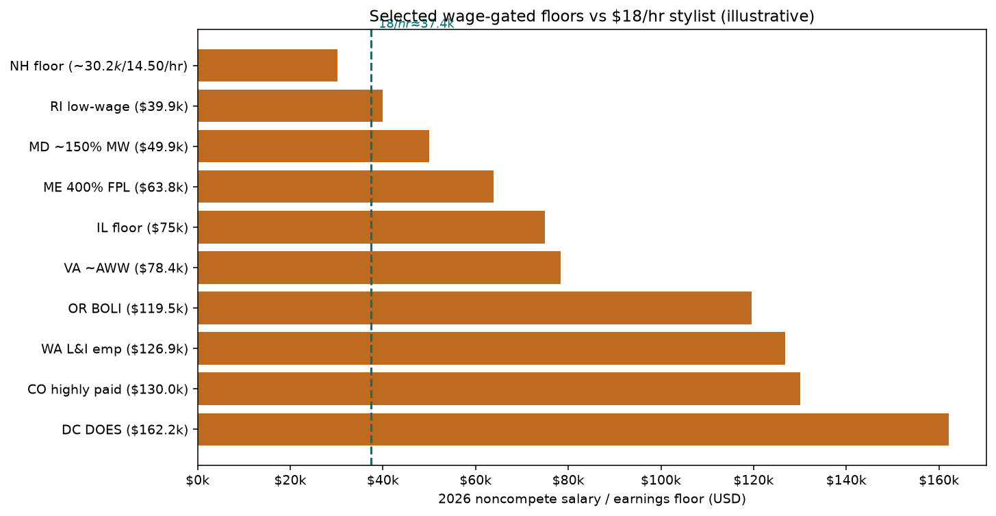 Bar chart of selected 2026 noncompete salary floors compared with an 18 dollar per hour stylist annualized at about 37440 dollars