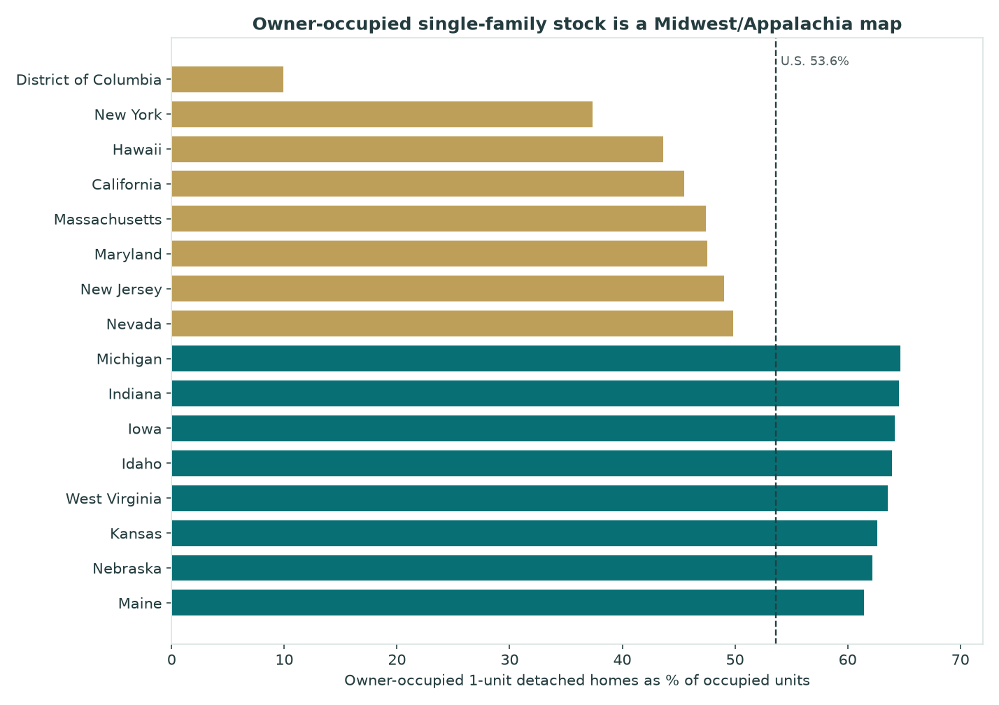 Horizontal bar chart of states with the highest and lowest owner-occupied one-unit detached shares of occupied housing units in ACS 2024