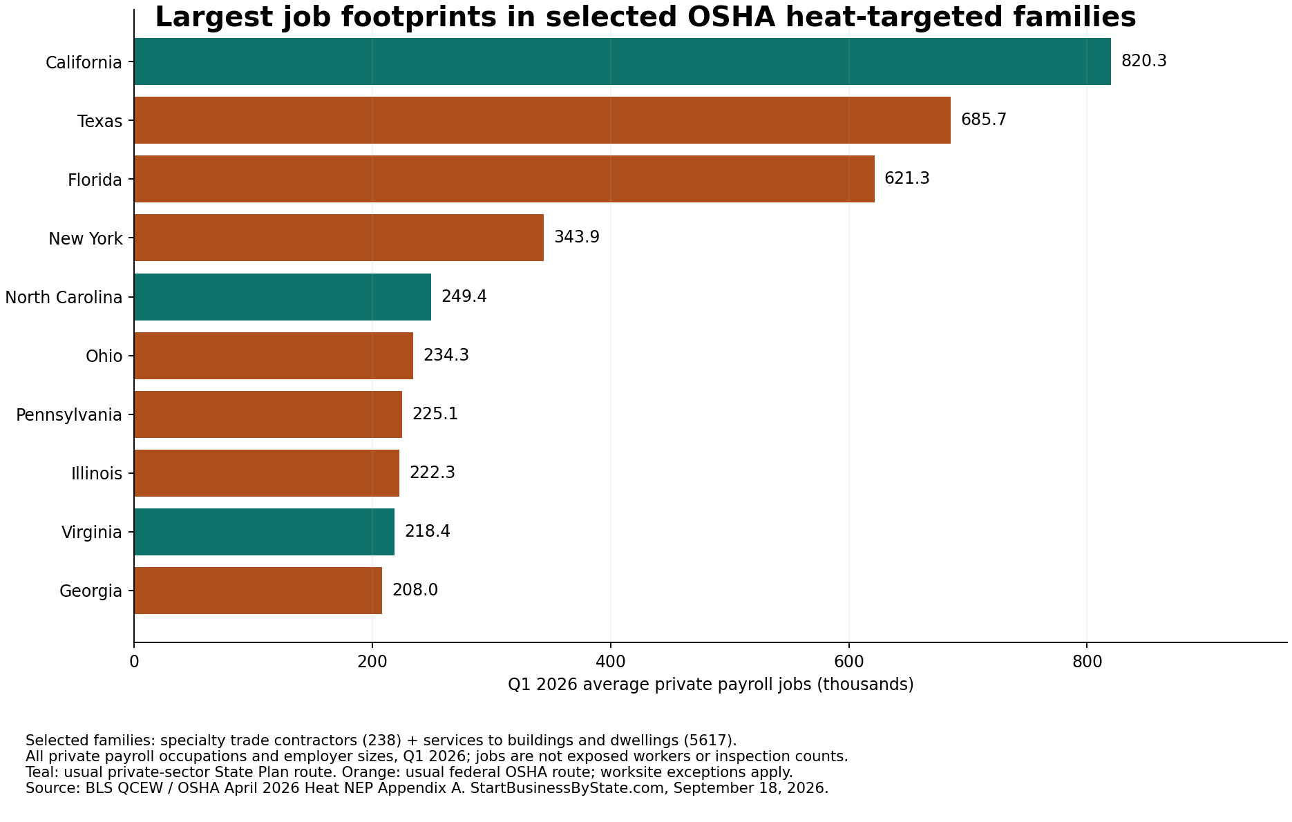 Ten largest state job footprints in selected heat-targeted industry families. California, Texas and Florida lead; colors distinguish usual State Plan and federal OSHA private-sector routes.