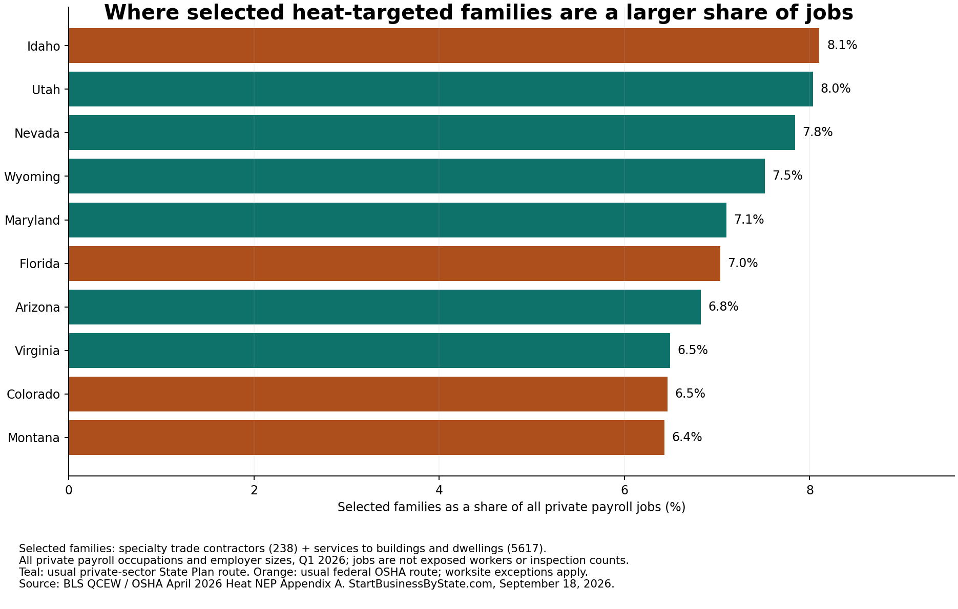 Ten largest selected-family shares of private employment. Idaho leads at 8.10%, followed by Utah at 8.04% and Nevada at 7.84%. This compares industry mix, not heat risk.