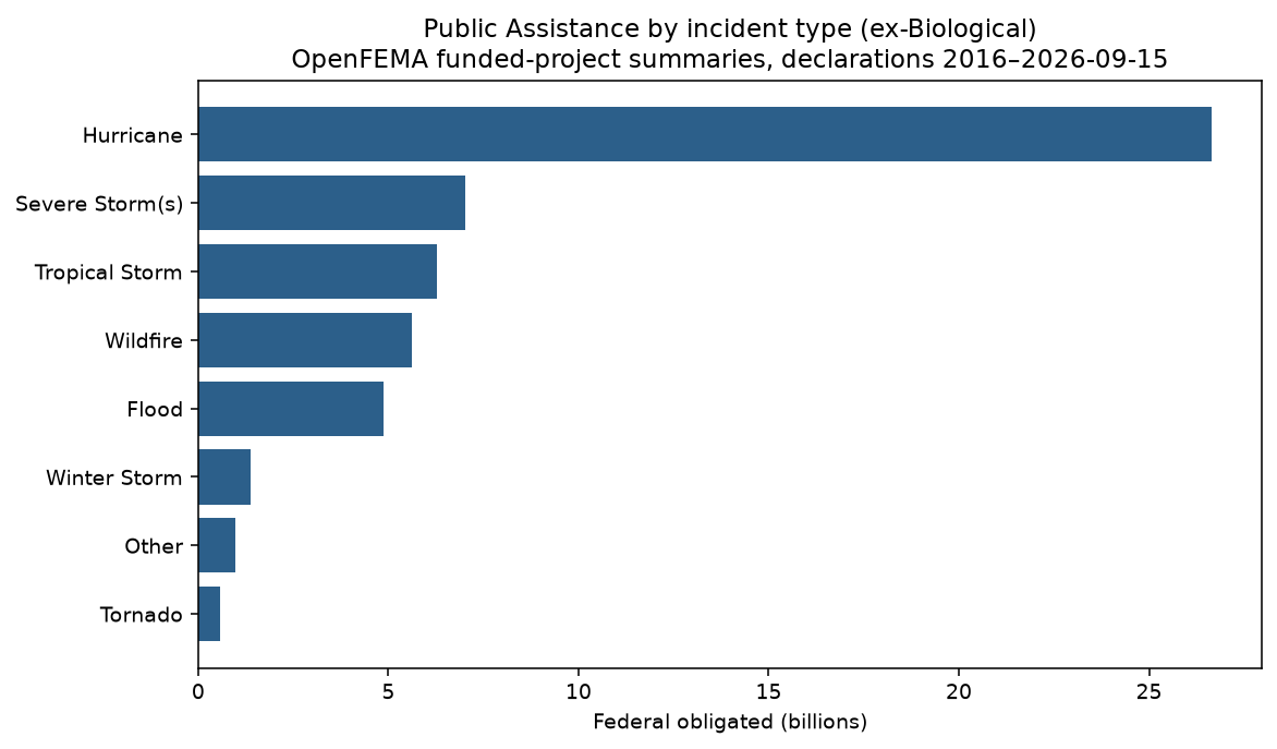 Horizontal bar chart of Public Assistance federal obligated dollars by incident type after excluding Biological