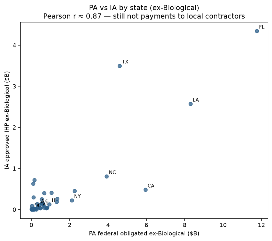 Scatter plot of state Public Assistance obligated dollars versus Individual Assistance approved IHP dollars excluding Biological incidents