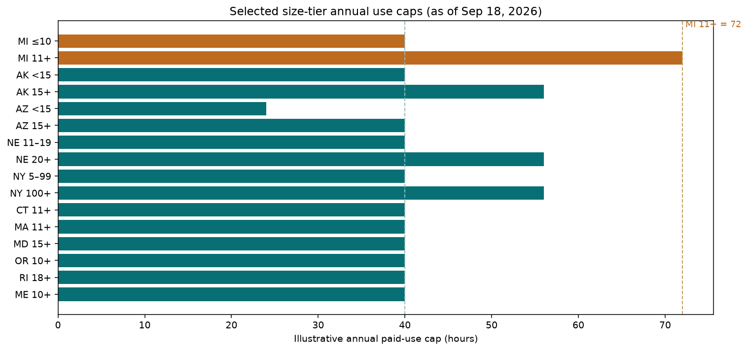 Bar chart comparing selected size-tier annual paid sick leave use caps including Michigan 40 vs 72 hours