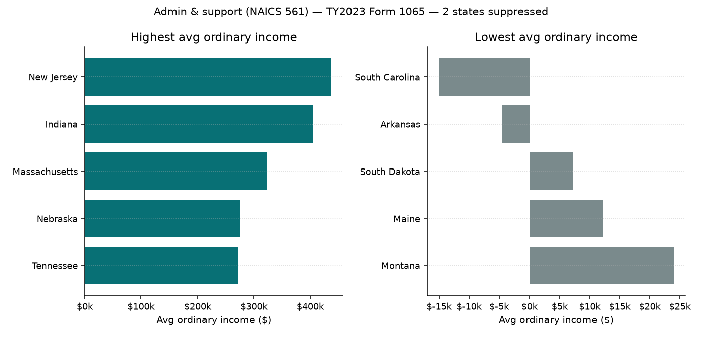 Highest and lowest average ordinary income states for administrative and support partnerships