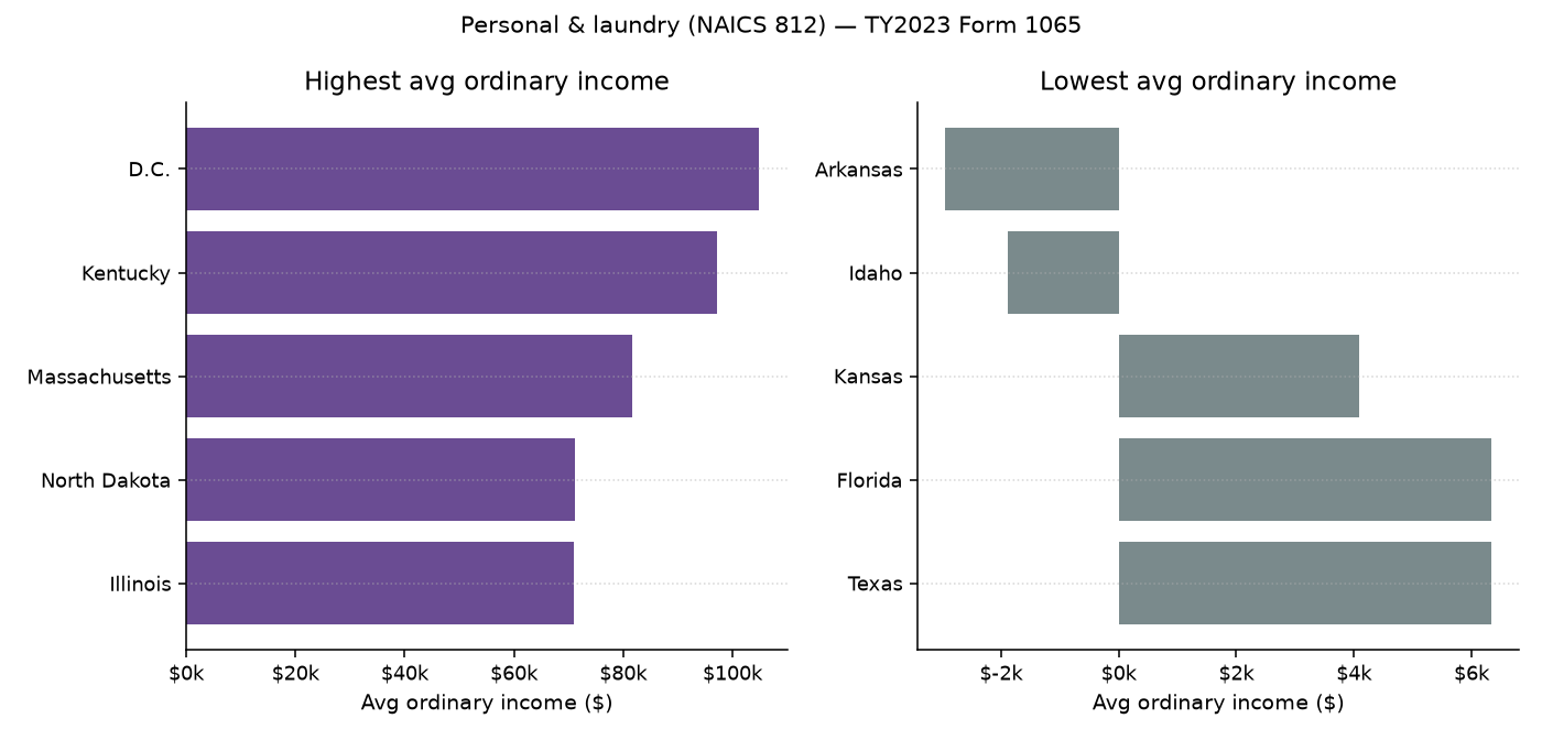 Highest and lowest average ordinary income states for personal and laundry partnerships