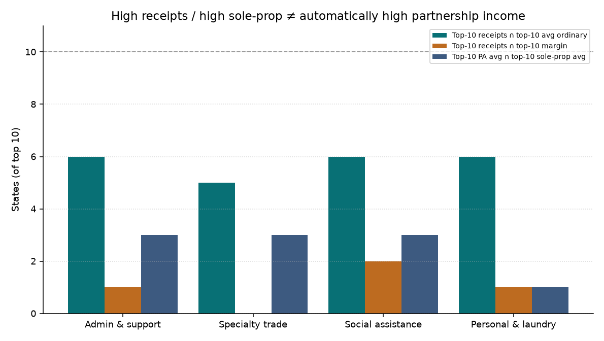 Bar chart of top-10 overlaps between high-receipt, high partnership-income, and high sole-prop states