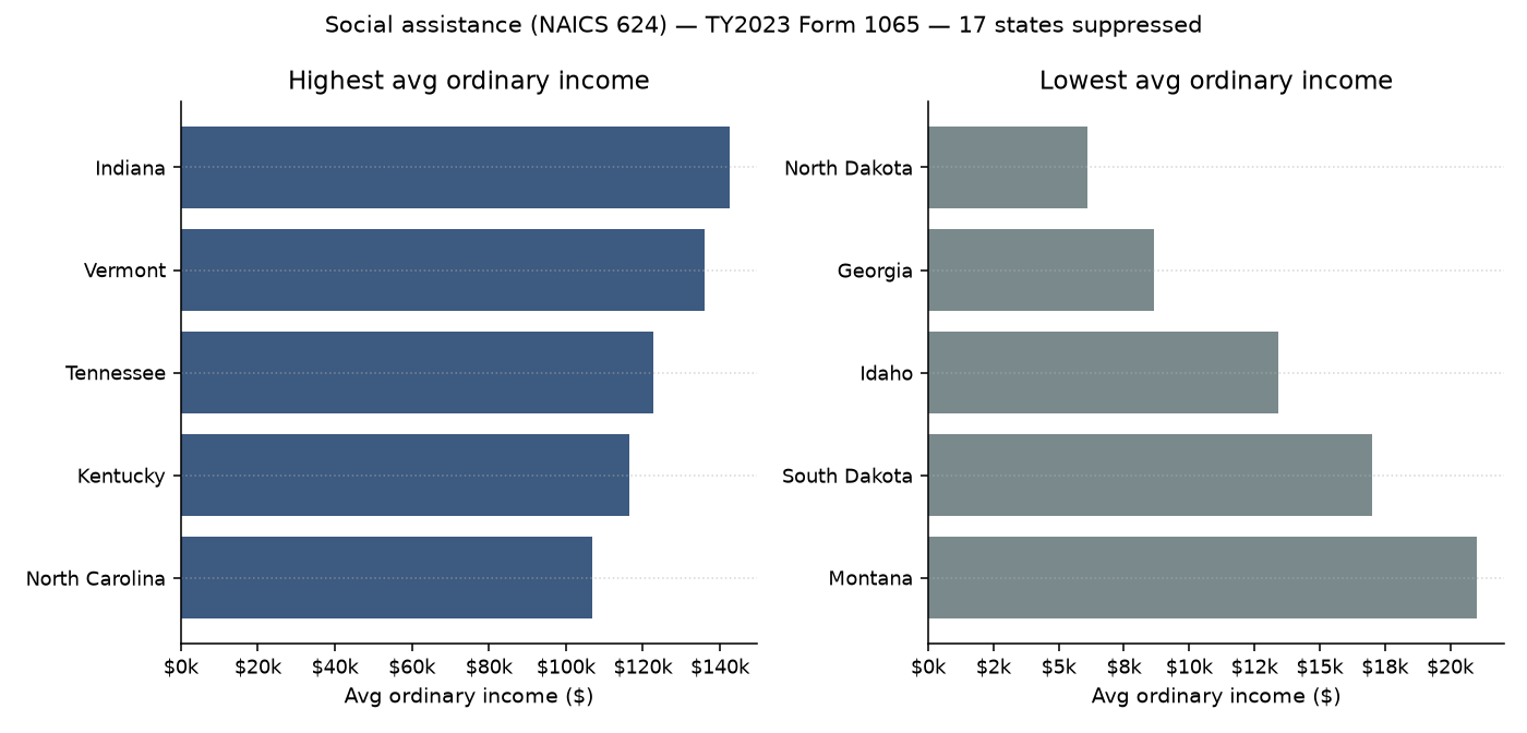 Highest and lowest average ordinary income states for social assistance partnerships among published cells