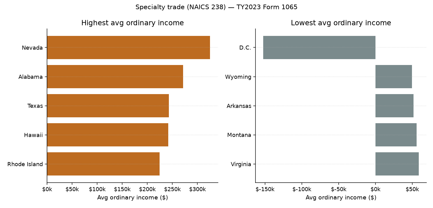 Highest and lowest average ordinary income states for specialty trade partnerships