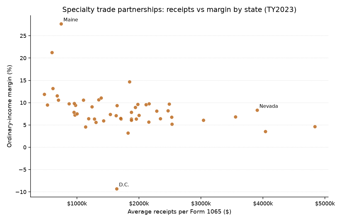 Scatter plot of average receipts versus ordinary-income margin for specialty trade partnerships by state